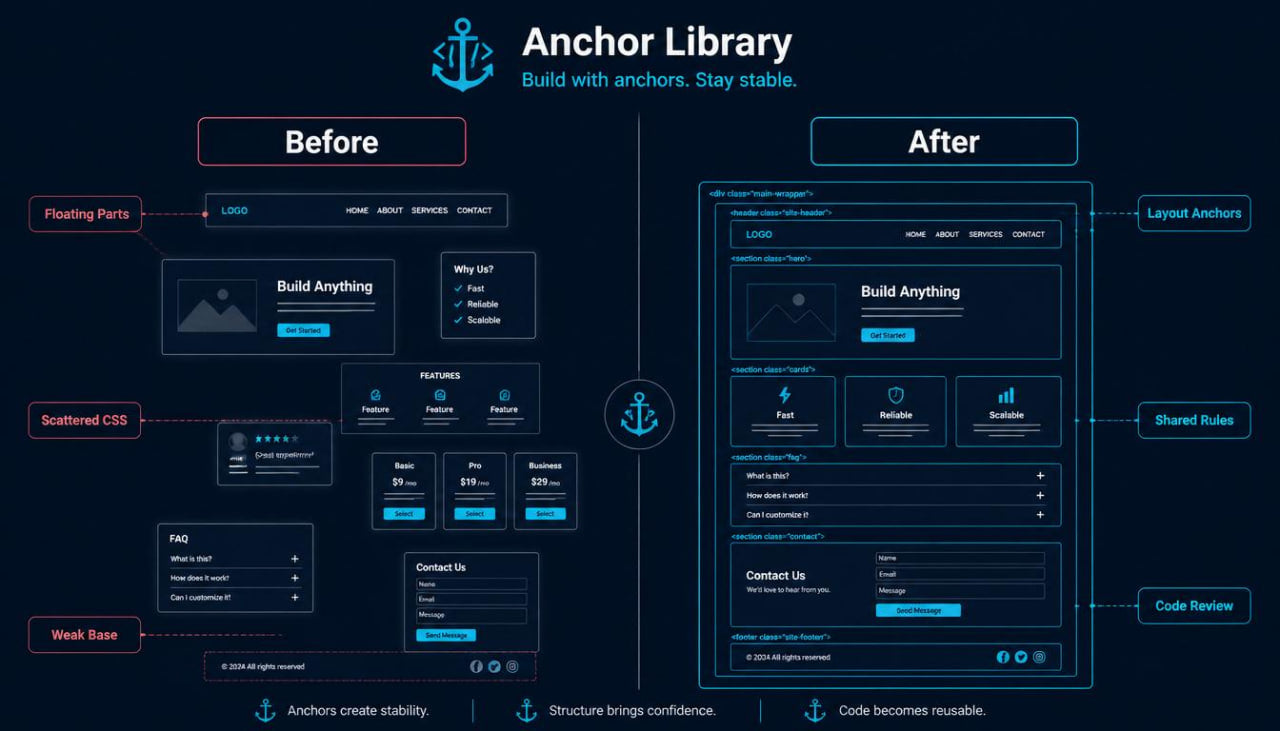 Comparison of 'Before' and 'After' designs for a user interface with Anchor Library branding.